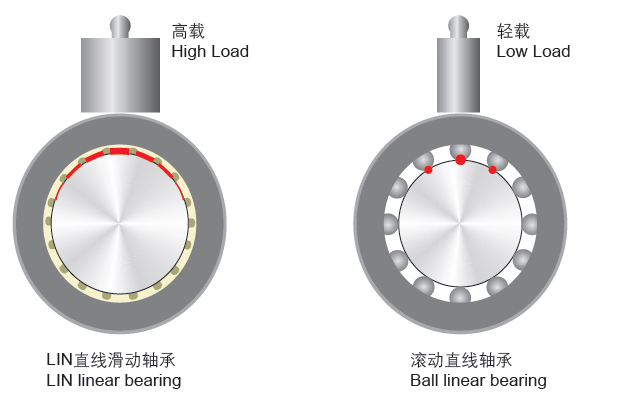 SBR滑塊直線滑動軸承